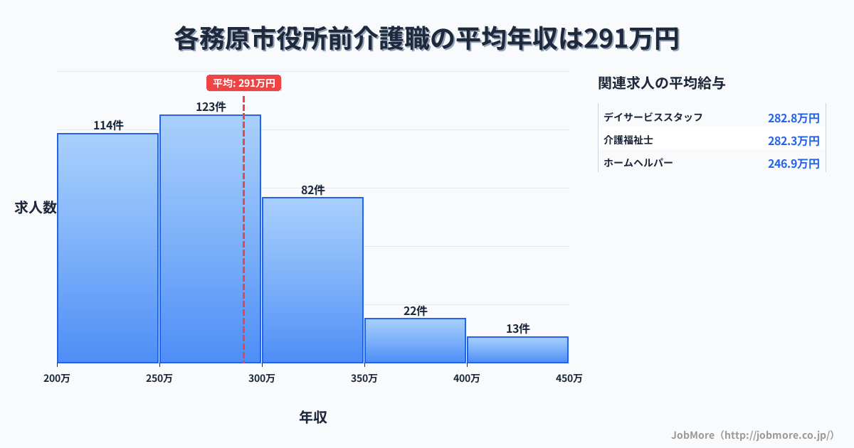 岐阜県各務原市各務原市役所前駅周辺の介護職の平均年収は371万円です。中央値は338万円、最頻値は300万円〜350万円です。