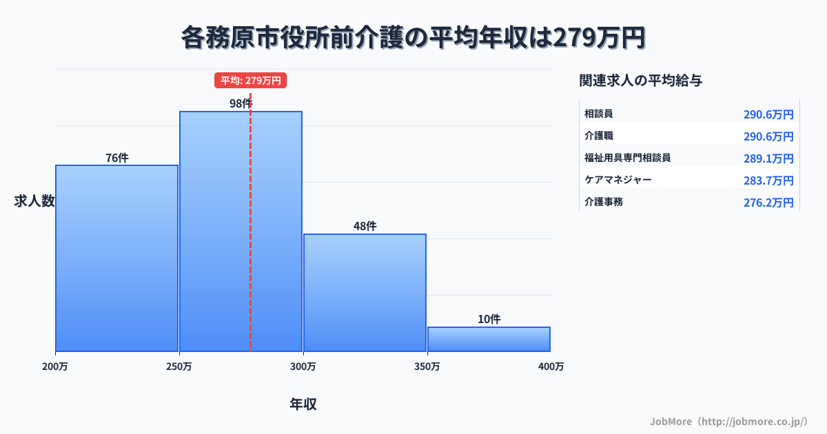 岐阜県各務原市各務原市役所前駅周辺の介護の平均年収は351万円です。中央値は320万円、最頻値は300万円〜350万円です。
