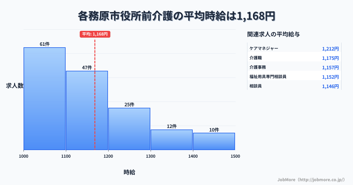 岐阜県各務原市各務原市役所前駅周辺の介護の平均時給は1,326円です。中央値は1,256円、最頻値は1,000円〜1,100円です。