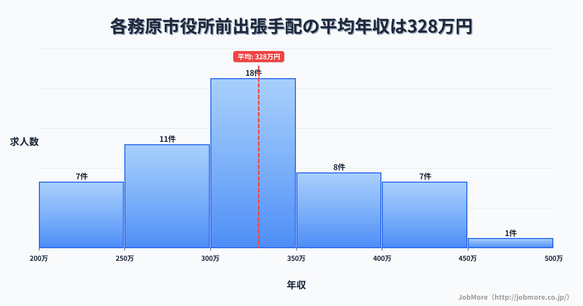 岐阜県各務原市各務原市役所前駅周辺の出張手配の平均年収は329万円です。中央値は324万円、最頻値は300万円〜350万円です。