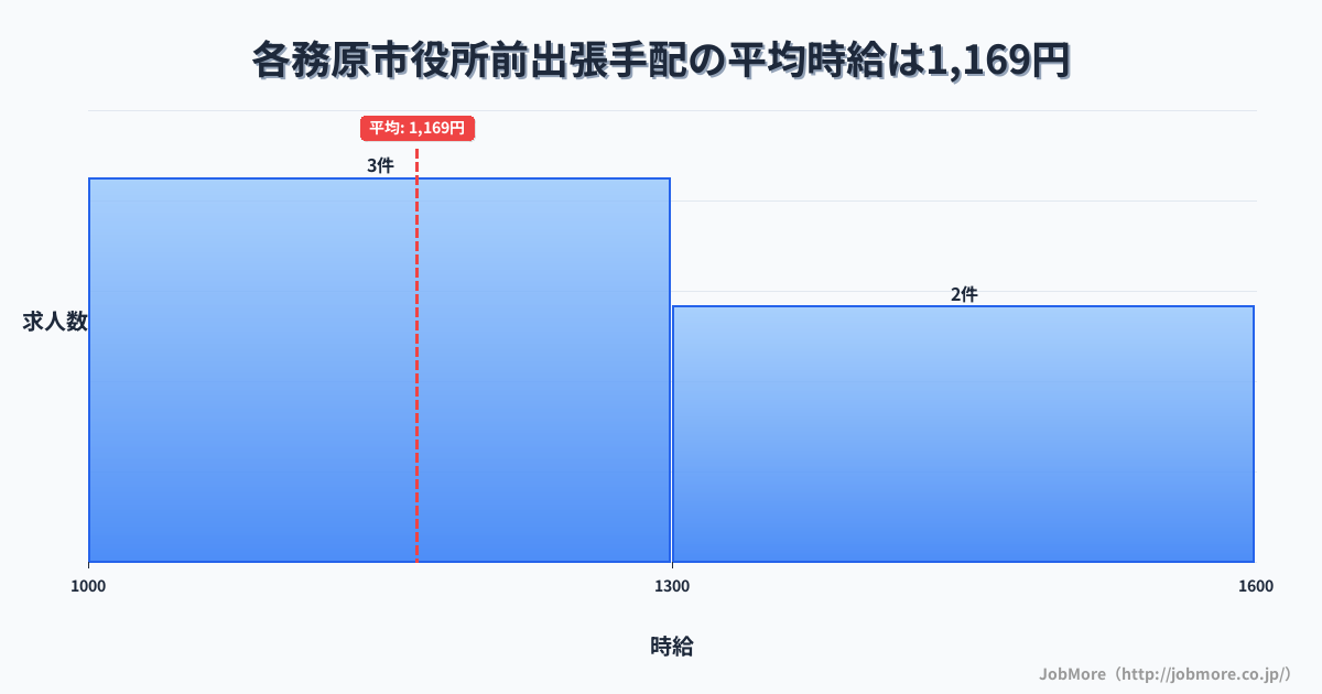 岐阜県各務原市各務原市役所前駅周辺の出張手配の平均時給は1,141円です。中央値は1,065円、最頻値は1,000円〜1,100円です。