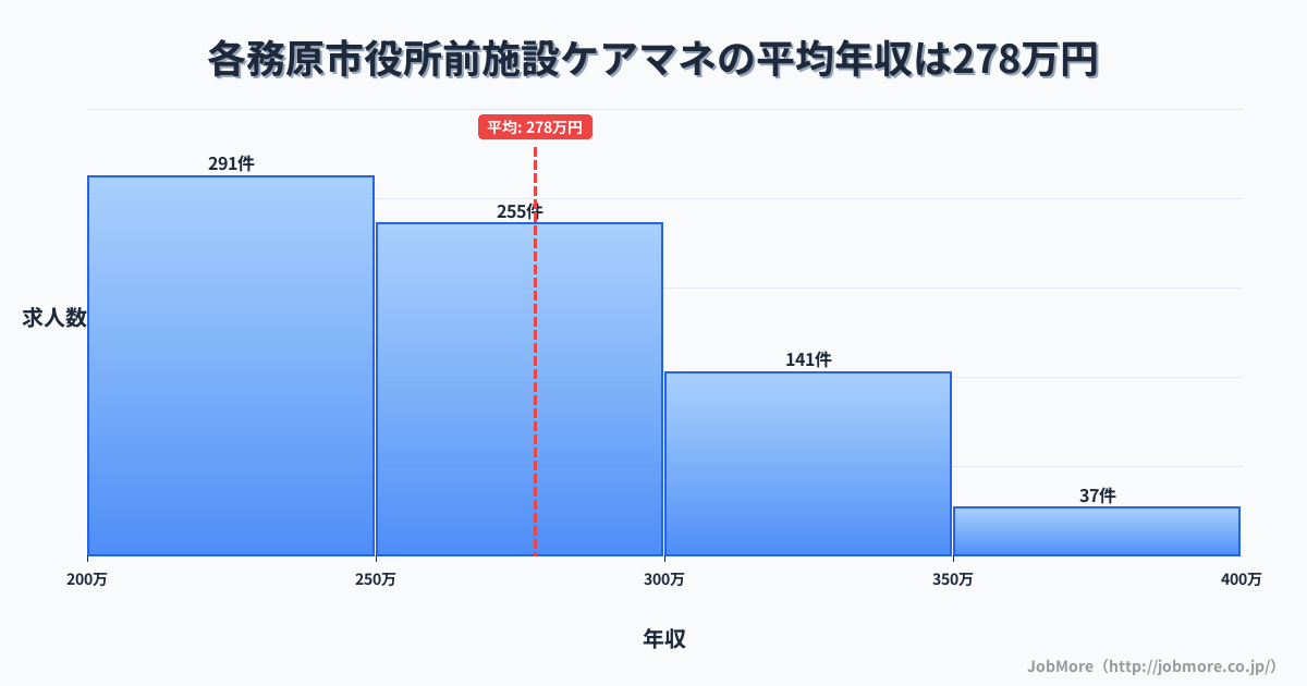 岐阜県各務原市各務原市役所前駅周辺の施設ケアマネの平均年収は277万円です。中央値は263万円、最頻値は200万円〜250万円です。