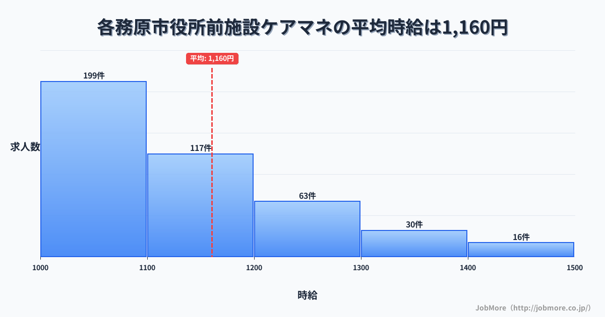 岐阜県各務原市各務原市役所前駅周辺の施設ケアマネの平均時給は1,161円です。中央値は1,100円、最頻値は1,000円〜1,100円です。