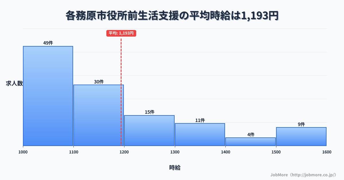 岐阜県各務原市各務原市役所前駅周辺の生活支援の平均時給は1,196円です。中央値は1,100円、最頻値は1,000円〜1,100円です。