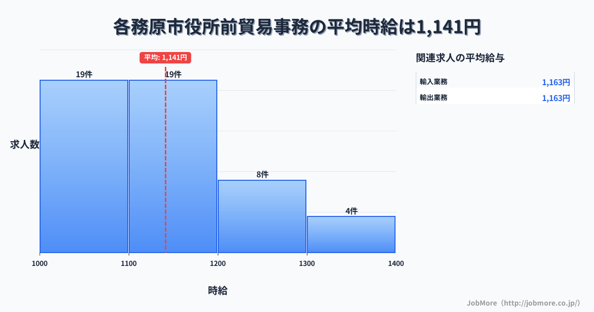 岐阜県各務原市各務原市役所前駅周辺の貿易事務の平均時給は1,141円です。中央値は1,100円、最頻値は1,000円〜1,100円です。