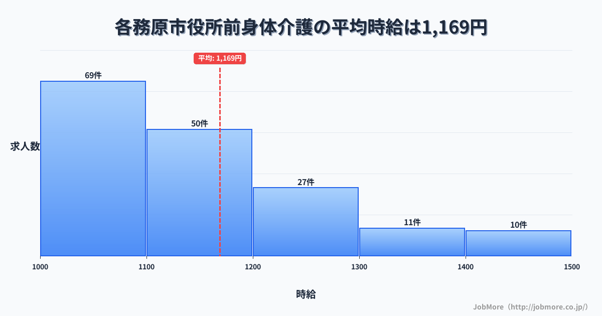 岐阜県各務原市各務原市役所前駅周辺の身体介護の平均時給は1,171円です。中央値は1,110円、最頻値は1,000円〜1,100円です。