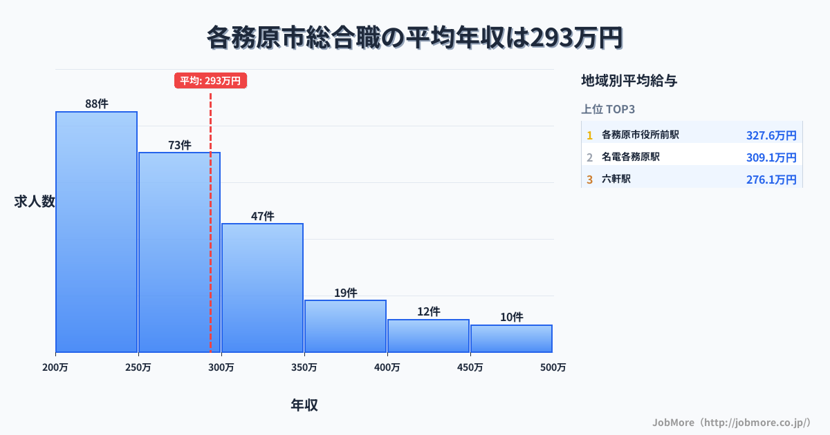 岐阜県 各務原市内の総合職の平均年収は293万円です。中央値は270万円、最頻値は200万円〜250万円です。