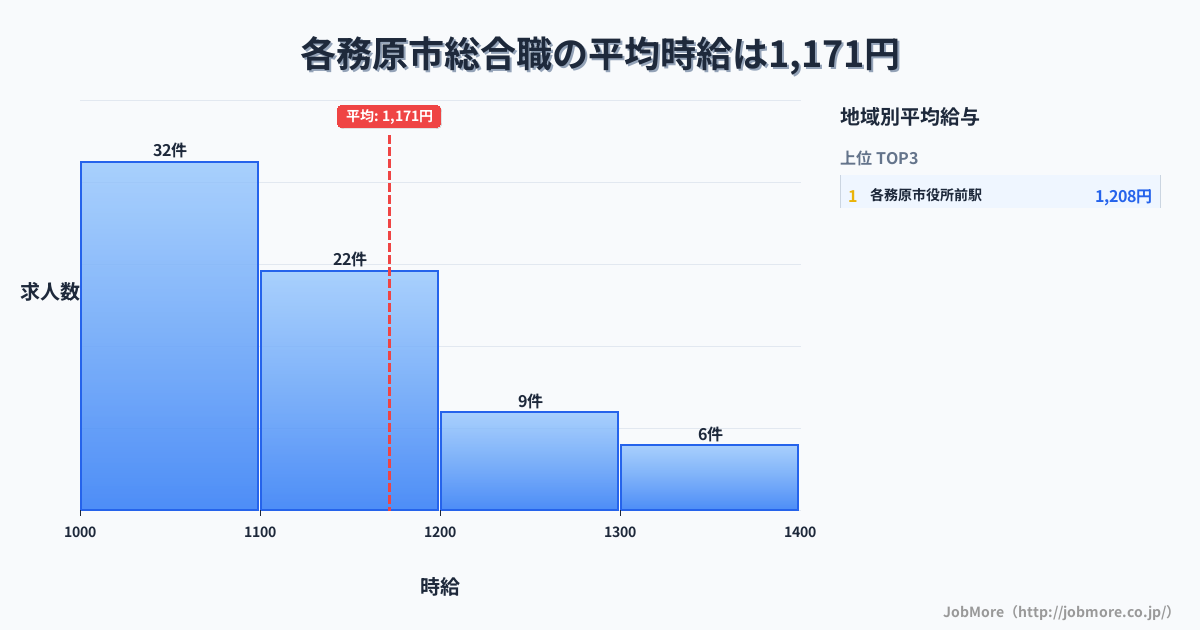 岐阜県 各務原市内の総合職の平均時給は1,172円です。中央値は1,120円、最頻値は1,000円〜1,100円です。