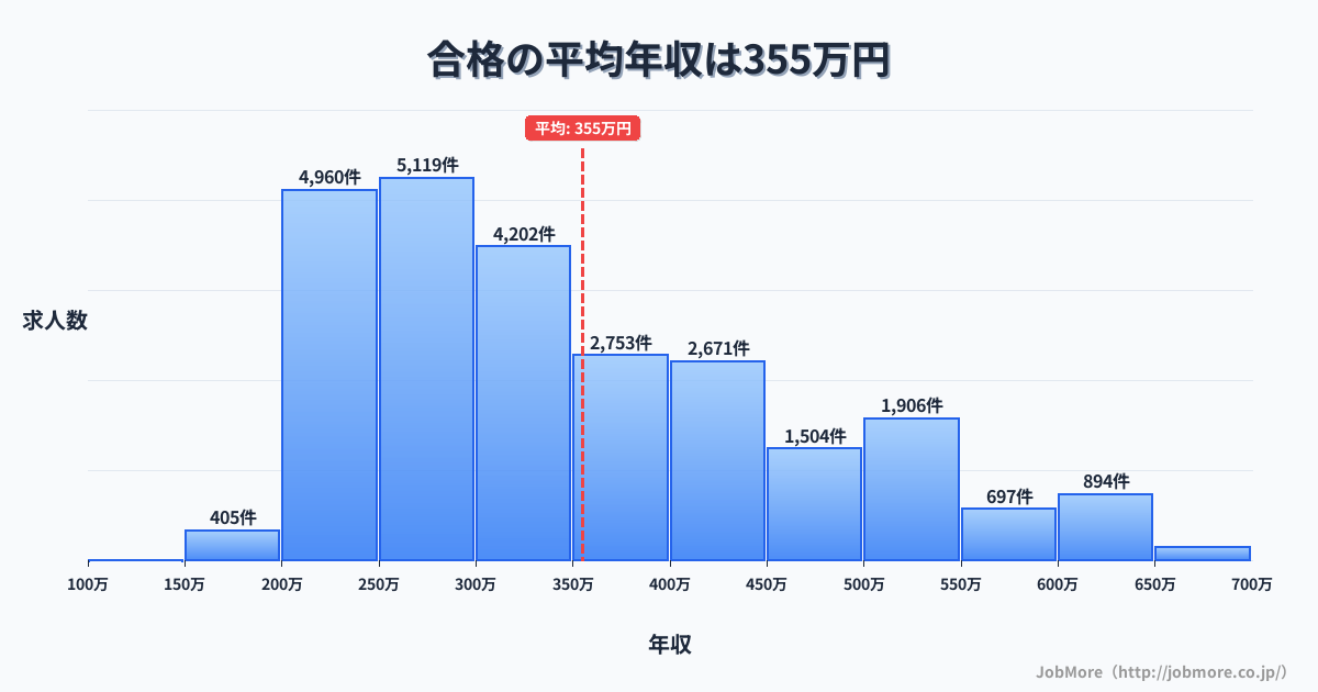 静岡県島田市合格駅周辺の平均年収は399万円です。中央値は360万円、最頻値は300万円〜350万円です。