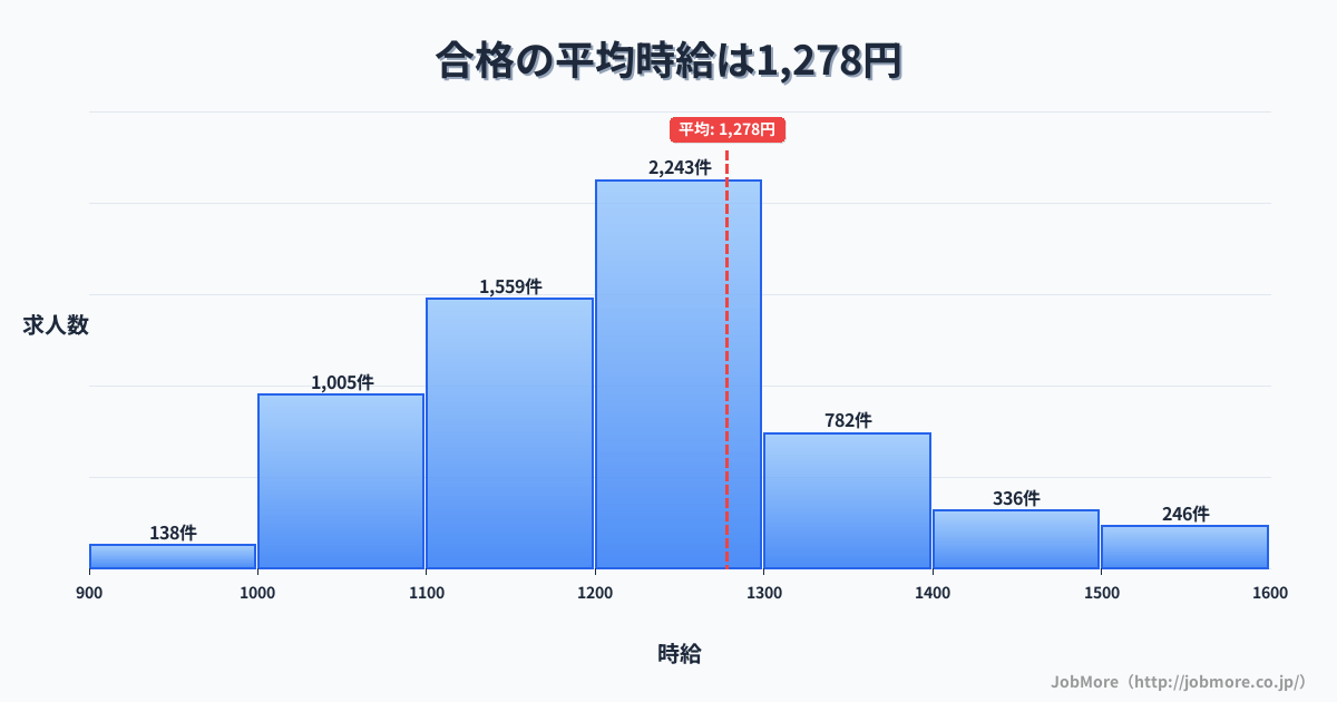 静岡県島田市合格駅周辺の平均時給は1,343円です。中央値は1,230円、最頻値は1,100円〜1,200円です。