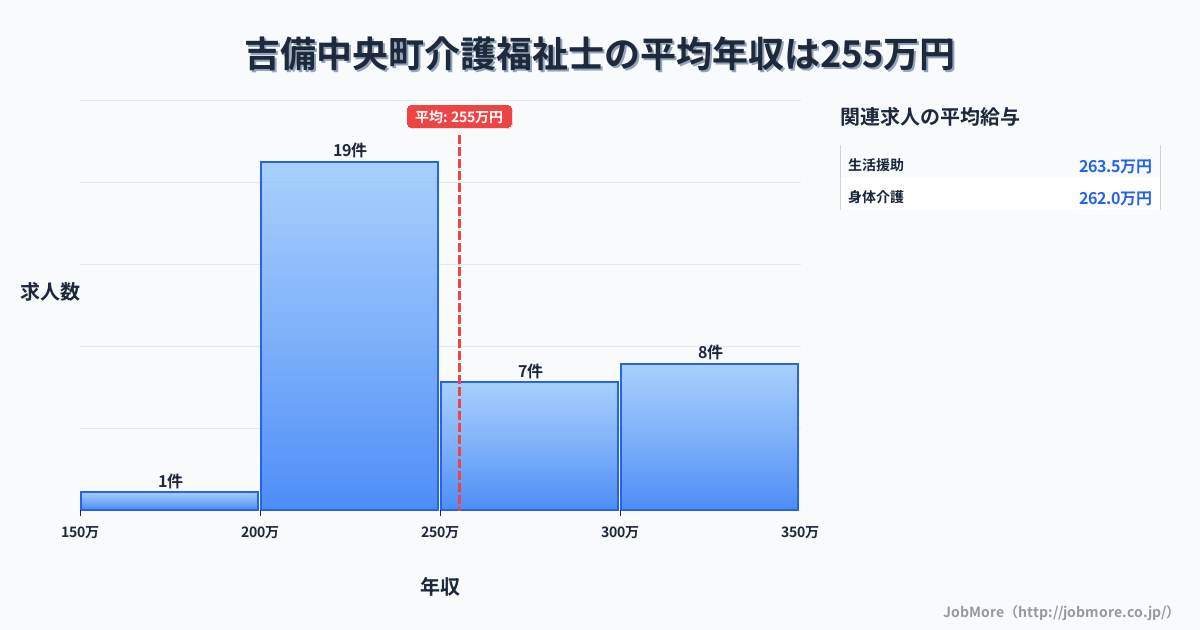 岡山県 吉備中央町内の介護福祉士の平均年収は255万円です。中央値は241万円、最頻値は200万円〜250万円です。