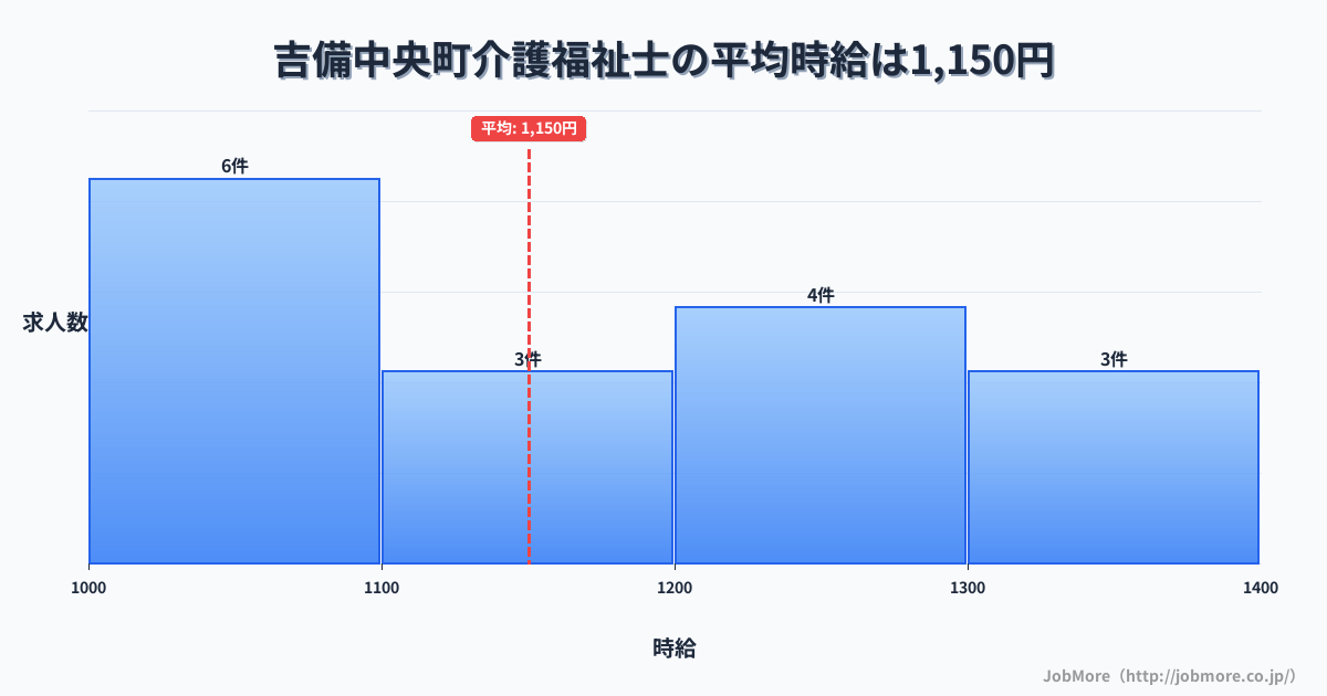 岡山県 吉備中央町内の介護福祉士の平均時給は1,150円です。中央値は1,176円、最頻値は1,000円〜1,100円です。