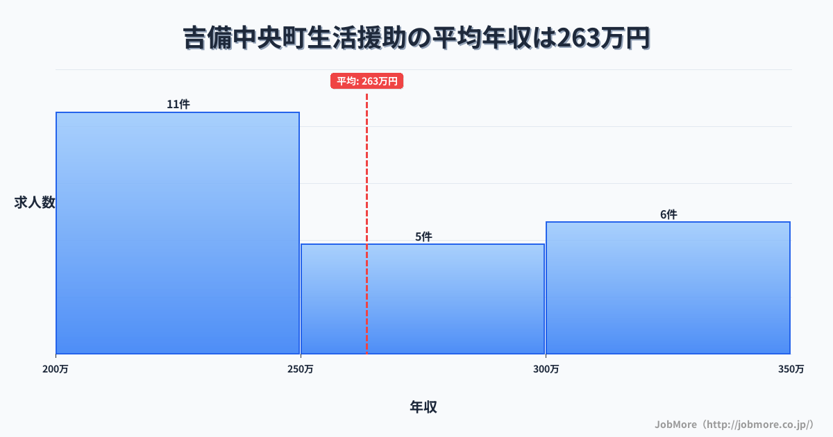 岡山県 吉備中央町内の生活援助の平均年収は263万円です。中央値は251万円、最頻値は200万円〜250万円です。