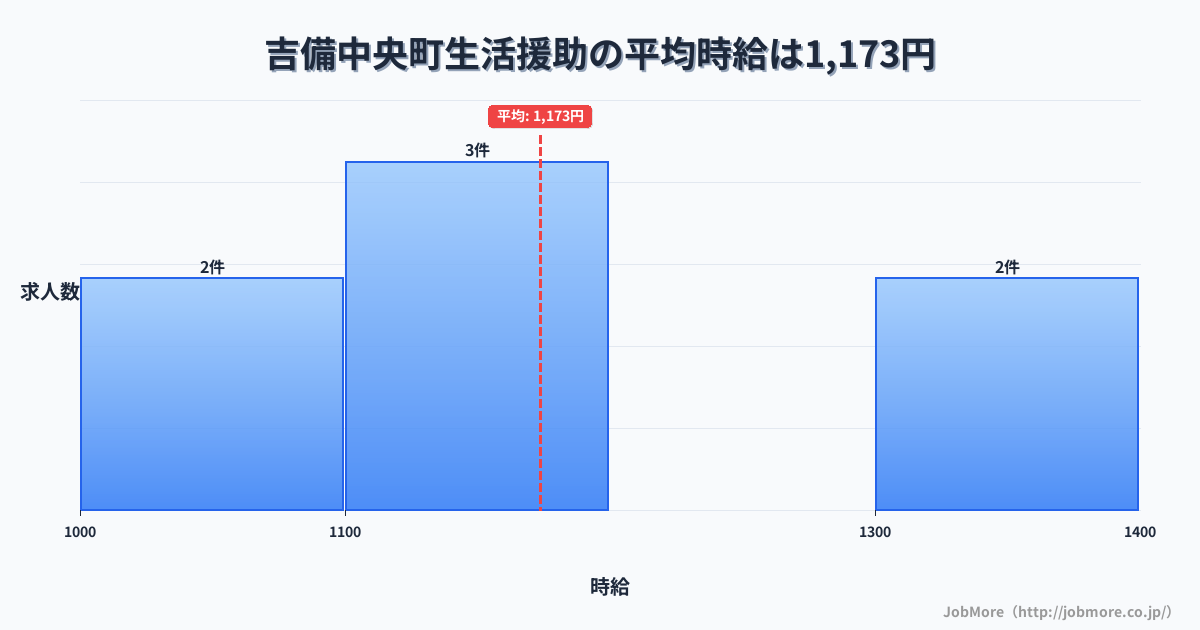 岡山県 吉備中央町内の生活援助の平均時給は1,173円です。中央値は1,160円、最頻値は1,100円〜1,200円です。