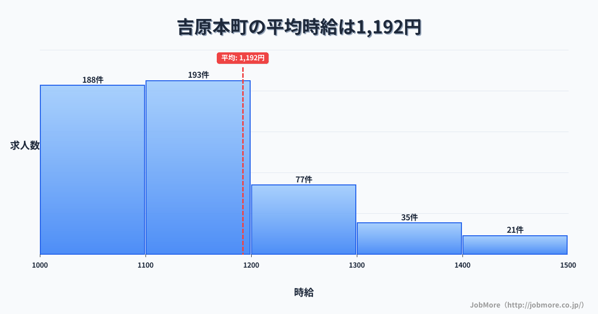 静岡県 川根本町内の平均時給は1,322円です。中央値は1,200円、最頻値は1,100円〜1,200円です。