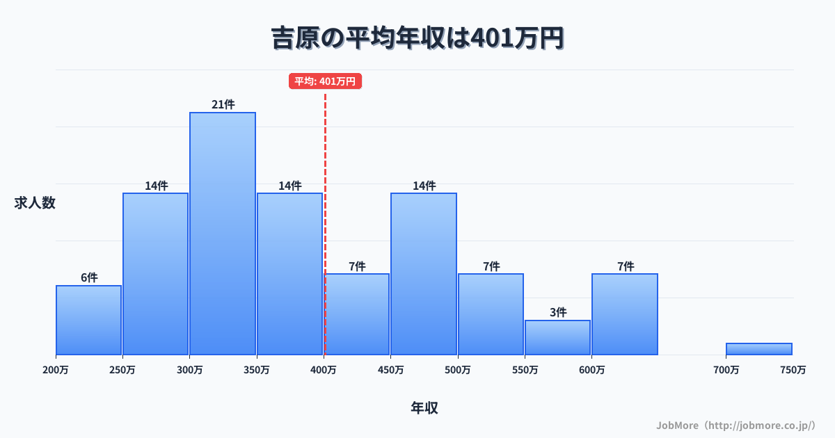 静岡県富士市吉原駅周辺の平均年収は371万円です。中央値は339万円、最頻値は300万円〜350万円です。