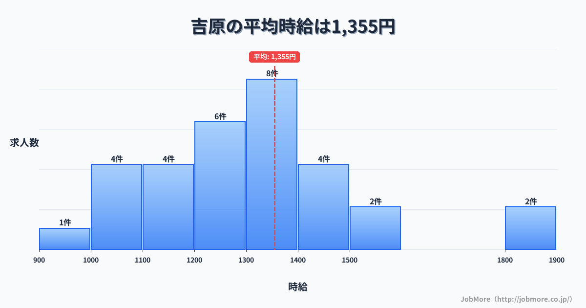 静岡県富士市吉原駅周辺の平均時給は1,322円です。中央値は1,200円、最頻値は1,100円〜1,200円です。