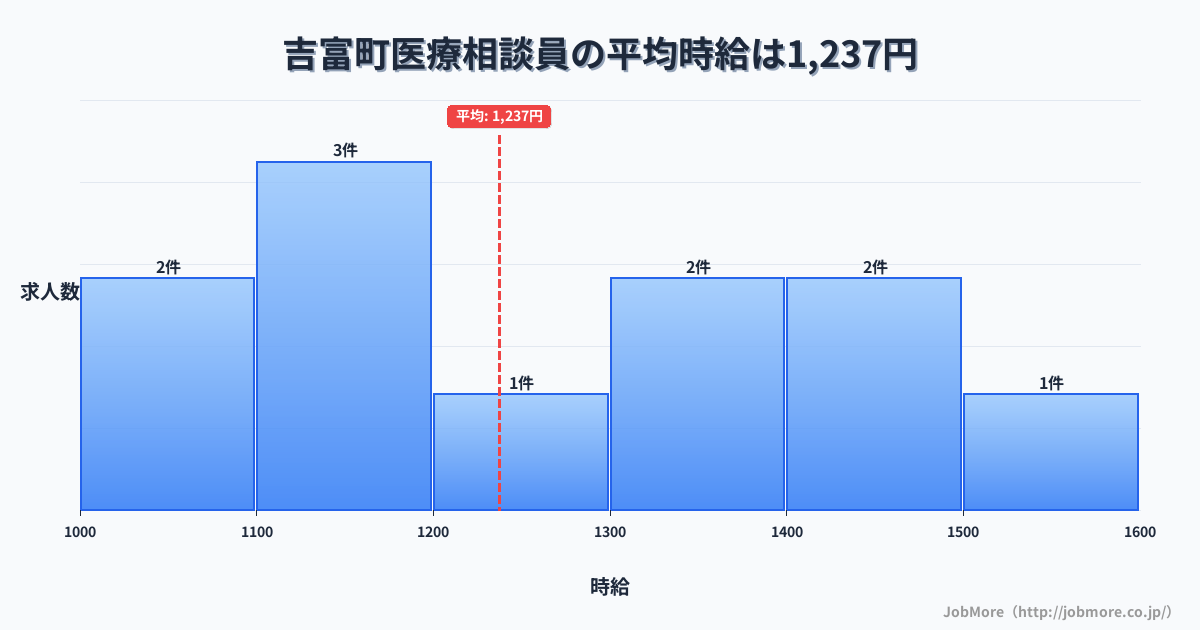 福岡県 吉富町内の医療相談員の平均時給は1,237円です。中央値は1,200円、最頻値は1,100円〜1,200円です。
