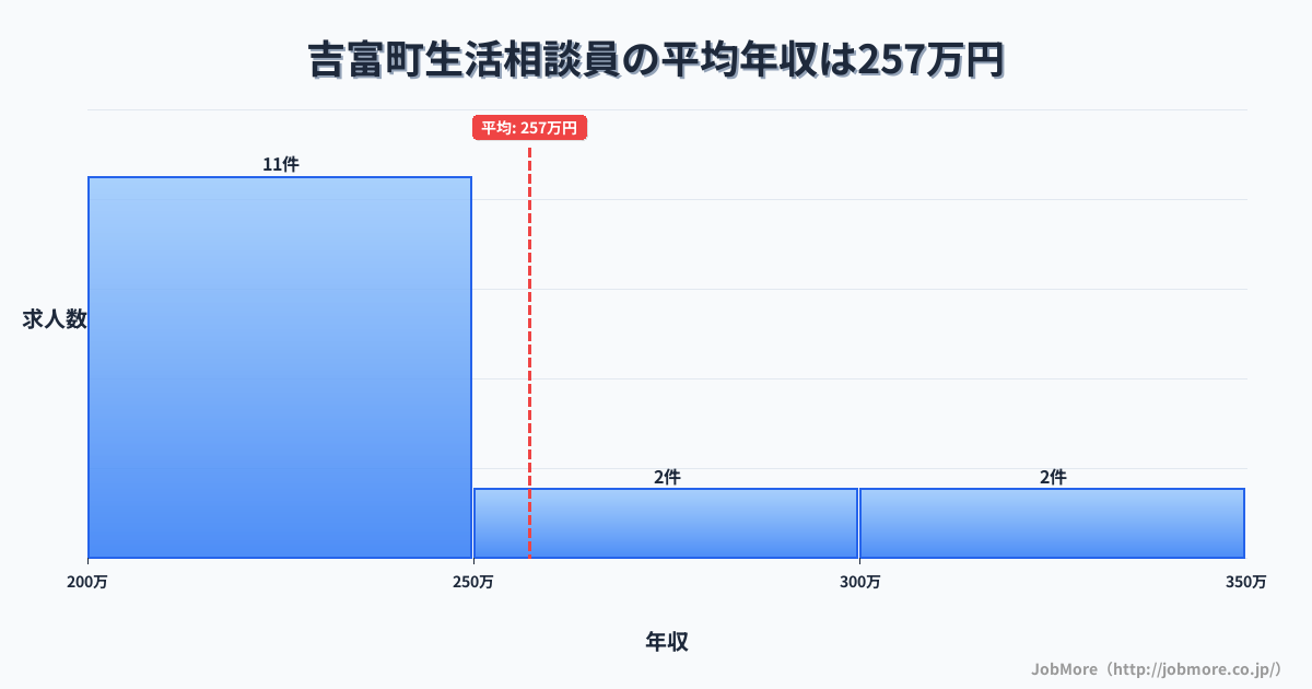 福岡県 吉富町内の生活相談員の平均年収は343万円です。中央値は301万円、最頻値は250万円〜300万円です。