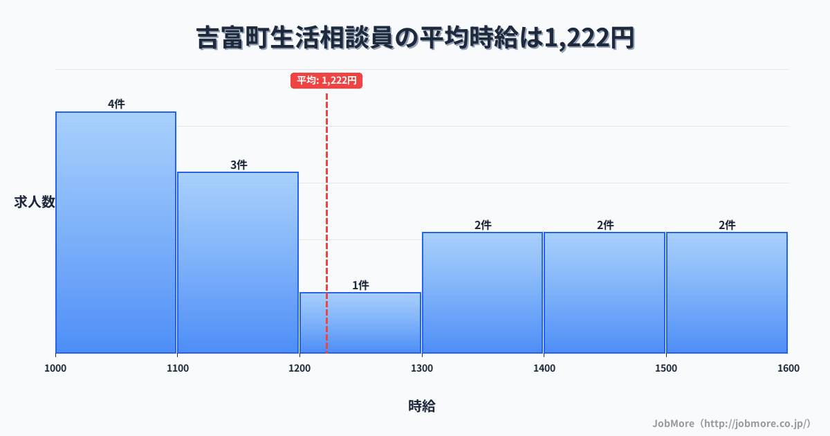 福岡県 吉富町内の生活相談員の平均時給は1,419円です。中央値は1,200円、最頻値は1,000円〜1,100円です。