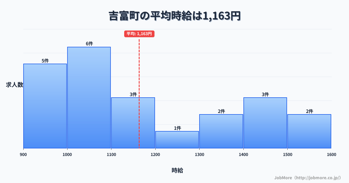 福岡県 吉富町内の平均時給は1,163円です。中央値は1,100円、最頻値は1,000円〜1,100円です。