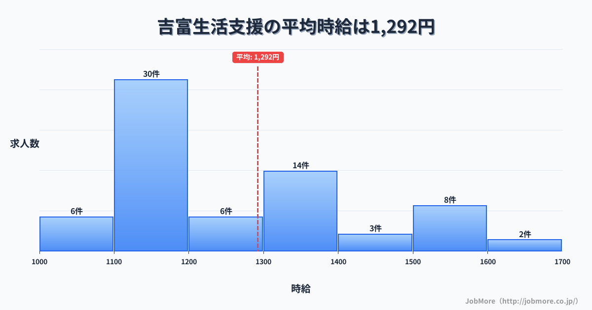 九州福岡県吉富駅周辺の生活支援の平均時給は1,289円です。中央値は1,200円、最頻値は1,100円〜1,200円です。