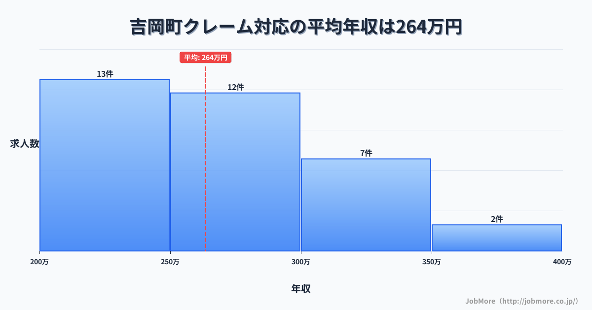 群馬県 吉岡町内のクレーム対応の平均年収は263万円です。中央値は252万円、最頻値は200万円〜250万円です。