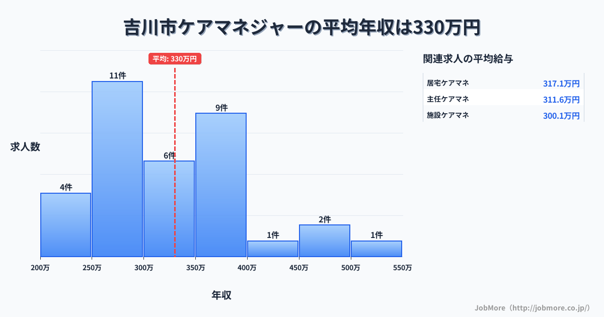 埼玉県 吉川市内のケアマネジャーの平均年収は329万円です。中央値は301万円、最頻値は250万円〜300万円です。