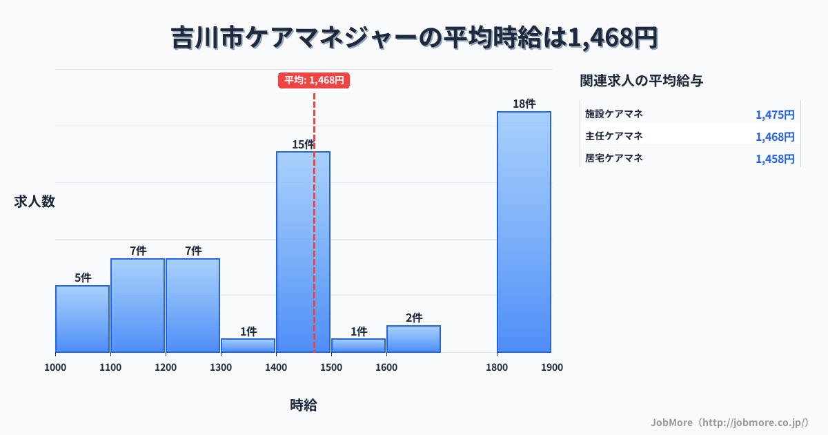 埼玉県 吉川市内のケアマネジャーの平均時給は1,468円です。中央値は1,450円、最頻値は1,800円〜1,900円です。
