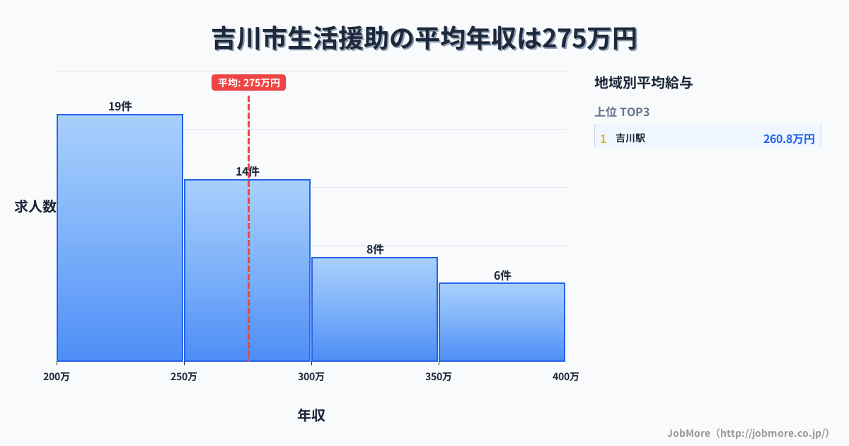 埼玉県 吉川市内の生活援助の平均年収は275万円です。中央値は261万円、最頻値は200万円〜250万円です。