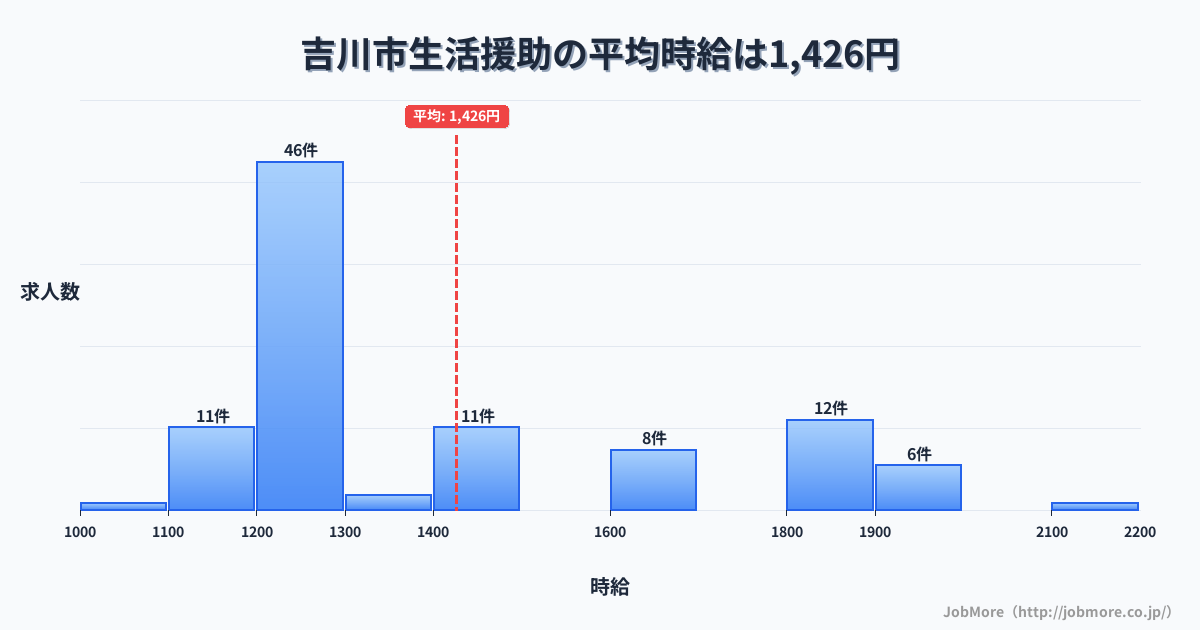 埼玉県 吉川市内の生活援助の平均時給は1,426円です。中央値は1,280円、最頻値は1,200円〜1,300円です。