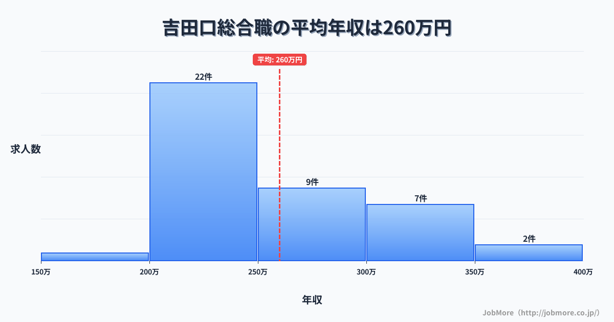 広島県安芸高田市吉田口駅周辺の総合職の平均年収は260万円です。中央値は241万円、最頻値は200万円〜250万円です。