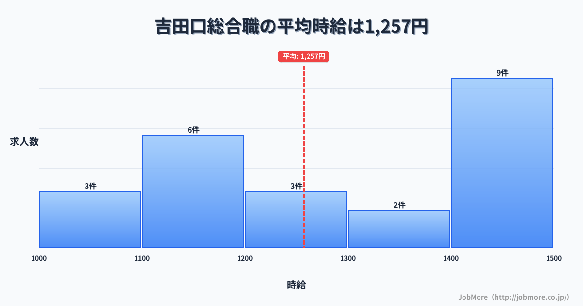 広島県安芸高田市吉田口駅周辺の総合職の平均時給は1,257円です。中央値は1,240円、最頻値は1,400円〜1,500円です。