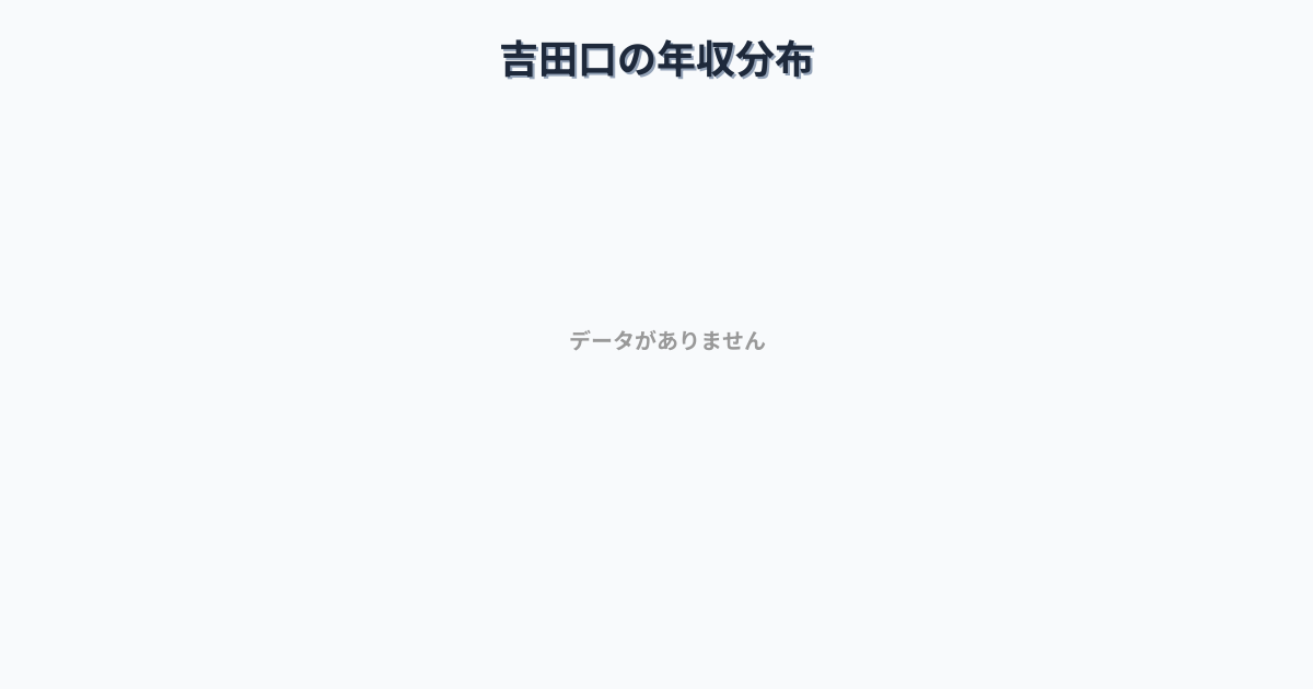 広島県安芸高田市吉田口駅周辺の平均年収は259万円です。中央値は242万円、最頻値は200万円〜250万円です。