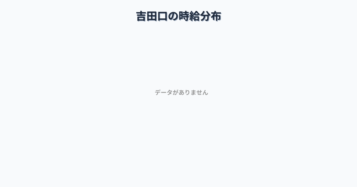 広島県安芸高田市吉田口駅周辺の平均時給は1,170円です。中央値は1,100円、最頻値は1,000円〜1,100円です。