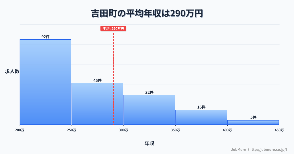 静岡県 吉田町内の平均年収は291万円です。中央値は264万円、最頻値は200万円〜250万円です。