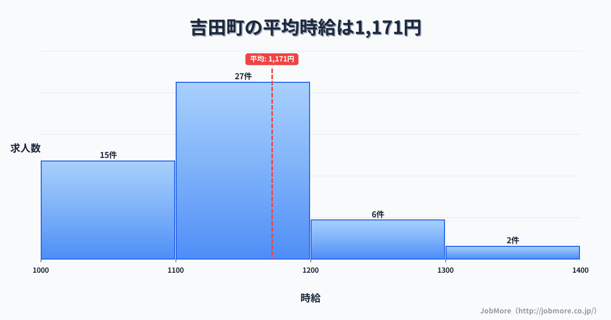 静岡県 吉田町内の平均時給は1,173円です。中央値は1,125円、最頻値は1,100円〜1,200円です。