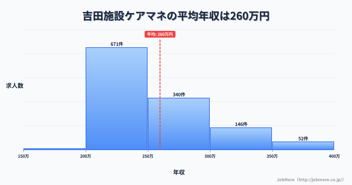 大阪府東大阪市吉田駅周辺の施設ケアマネの平均年収は259万円です。中央値は241万円、最頻値は200万円〜250万円です。