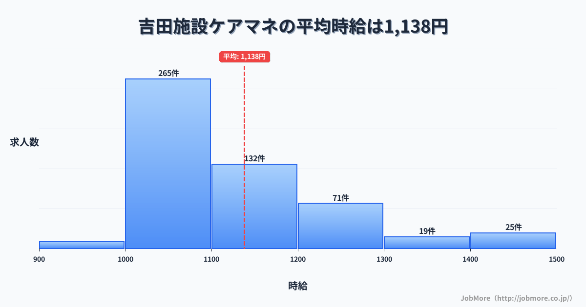 大阪府東大阪市吉田駅周辺の施設ケアマネの平均時給は1,137円です。中央値は1,097円、最頻値は1,000円〜1,100円です。