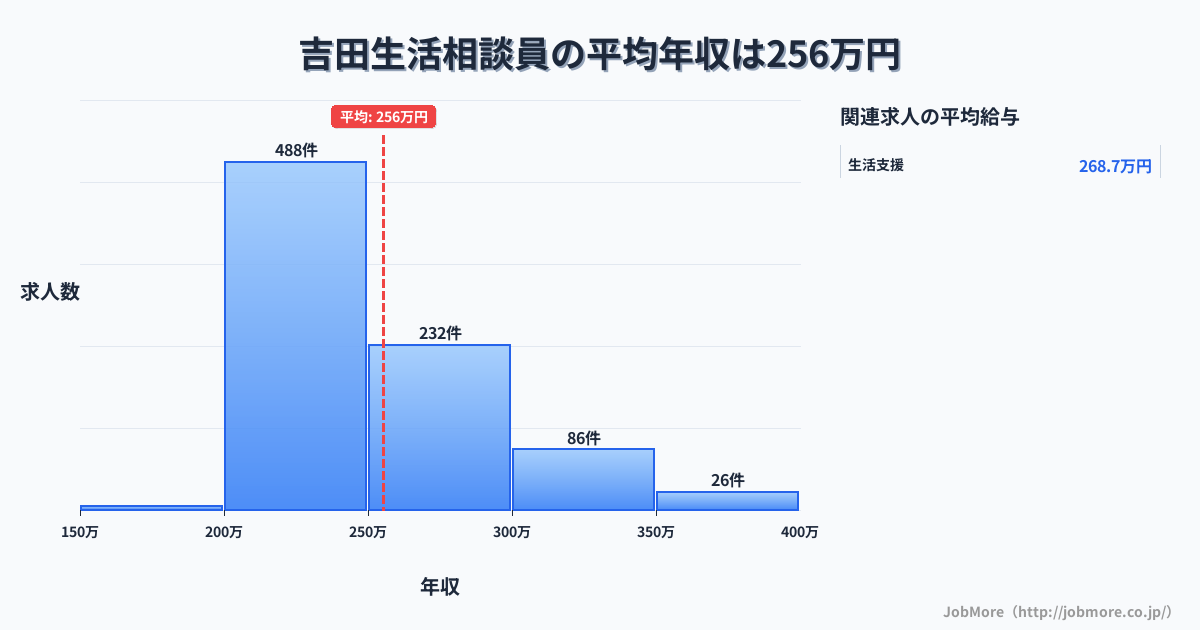 大阪府東大阪市吉田駅周辺の生活相談員の平均年収は255万円です。中央値は240万円、最頻値は200万円〜250万円です。
