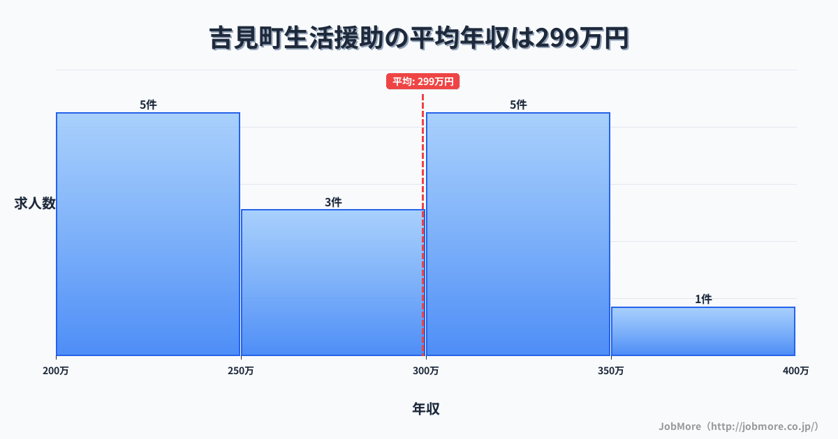 埼玉県 吉見町内の生活援助の平均年収は299万円です。中央値は276万円、最頻値は200万円〜250万円です。