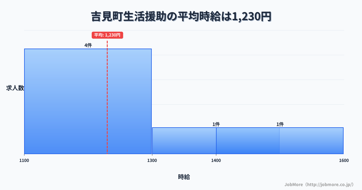 埼玉県 吉見町内の生活援助の平均時給は1,230円です。中央値は1,180円、最頻値は1,100円〜1,200円です。