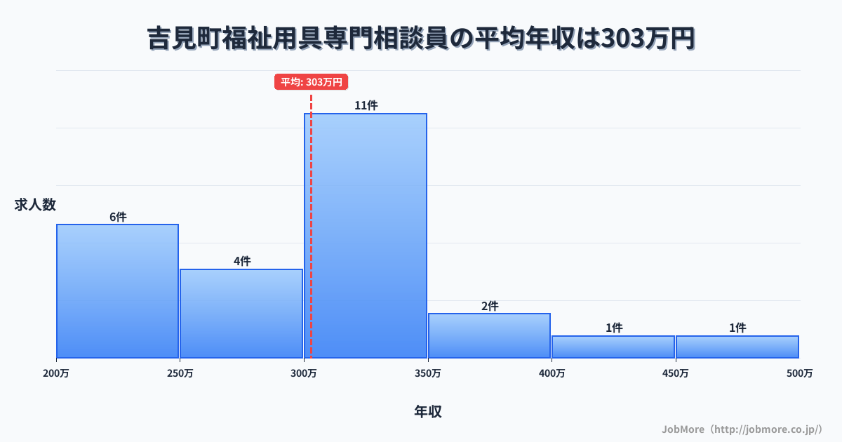 埼玉県 吉見町内の福祉用具専門相談員の平均年収は302万円です。中央値は300万円、最頻値は300万円〜350万円です。
