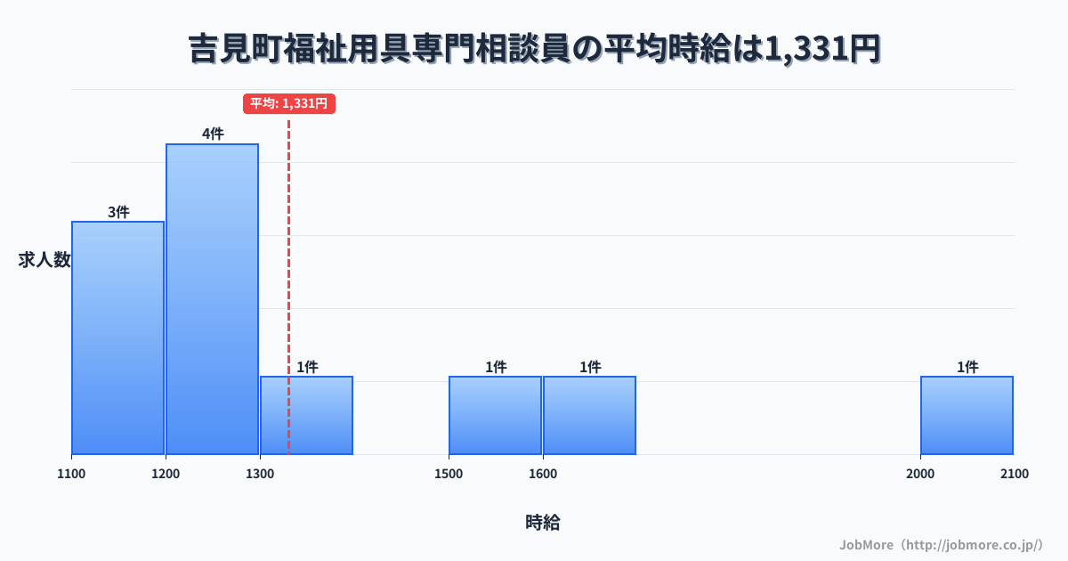 埼玉県 吉見町内の福祉用具専門相談員の平均時給は1,331円です。中央値は1,200円、最頻値は1,200円〜1,300円です。