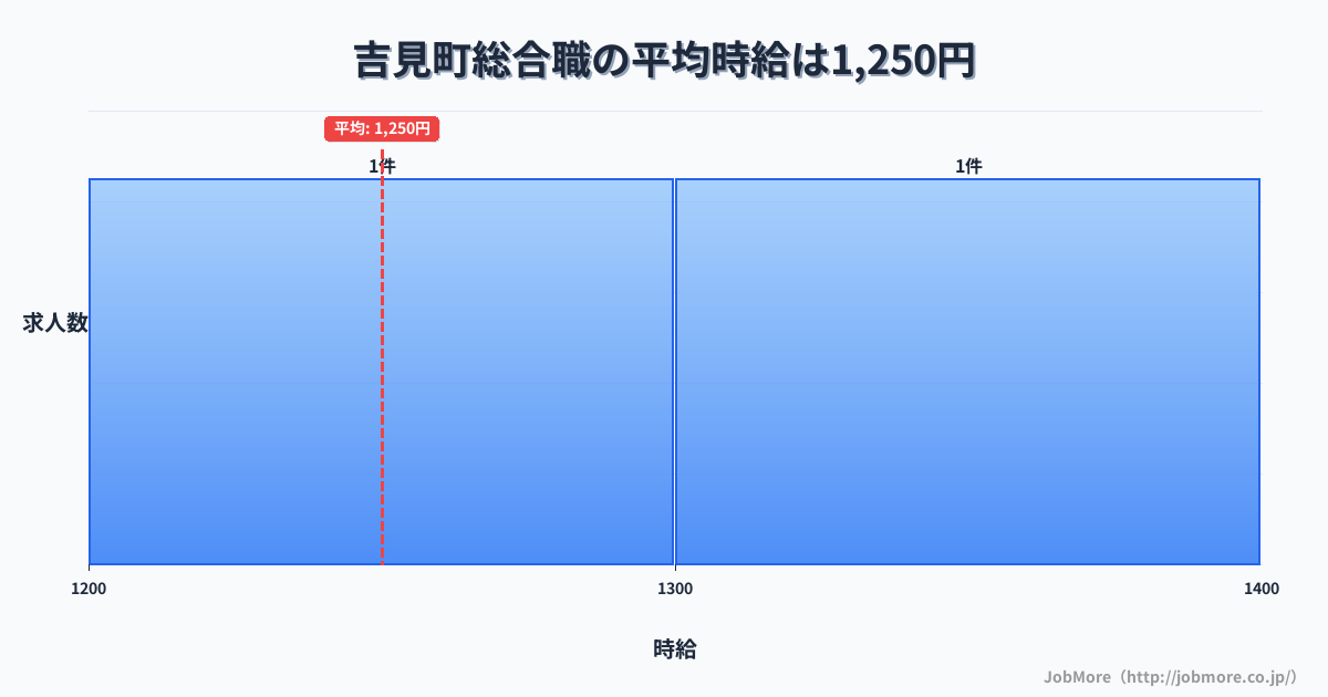 埼玉県 吉見町内の総合職の平均時給は1,250円です。中央値は1,300円、最頻値は1,200円〜1,300円です。