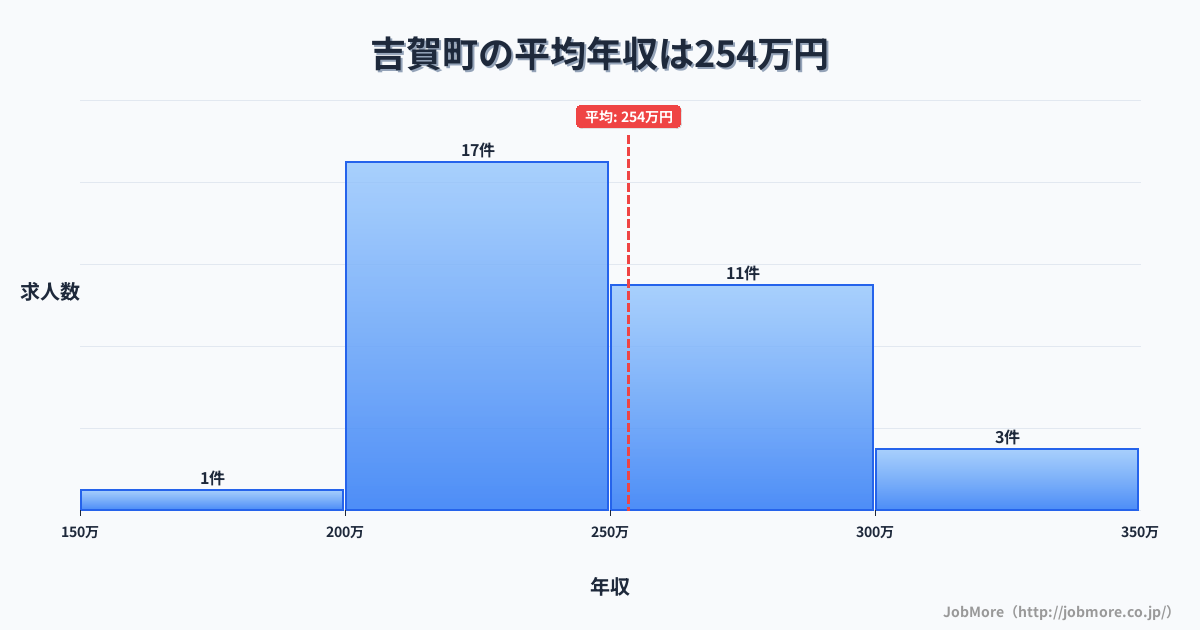 島根県 吉賀町内の平均年収は301万円です。中央値は300万円、最頻値は300万円〜350万円です。