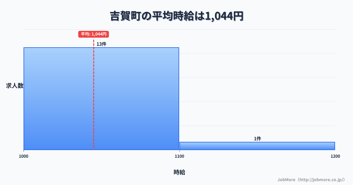 島根県 吉賀町内の平均時給は1,270円です。中央値は1,200円、最頻値は1,500円〜1,600円です。