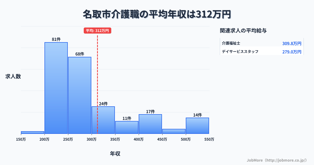 宮城県 名取市内の介護職の平均年収は312万円です。中央値は276万円、最頻値は200万円〜250万円です。