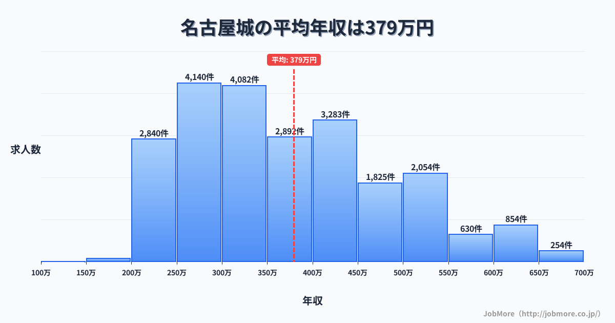 愛知県名古屋市名古屋城駅周辺の平均年収は341万円です。中央値は306万円、最頻値は250万円〜300万円です。