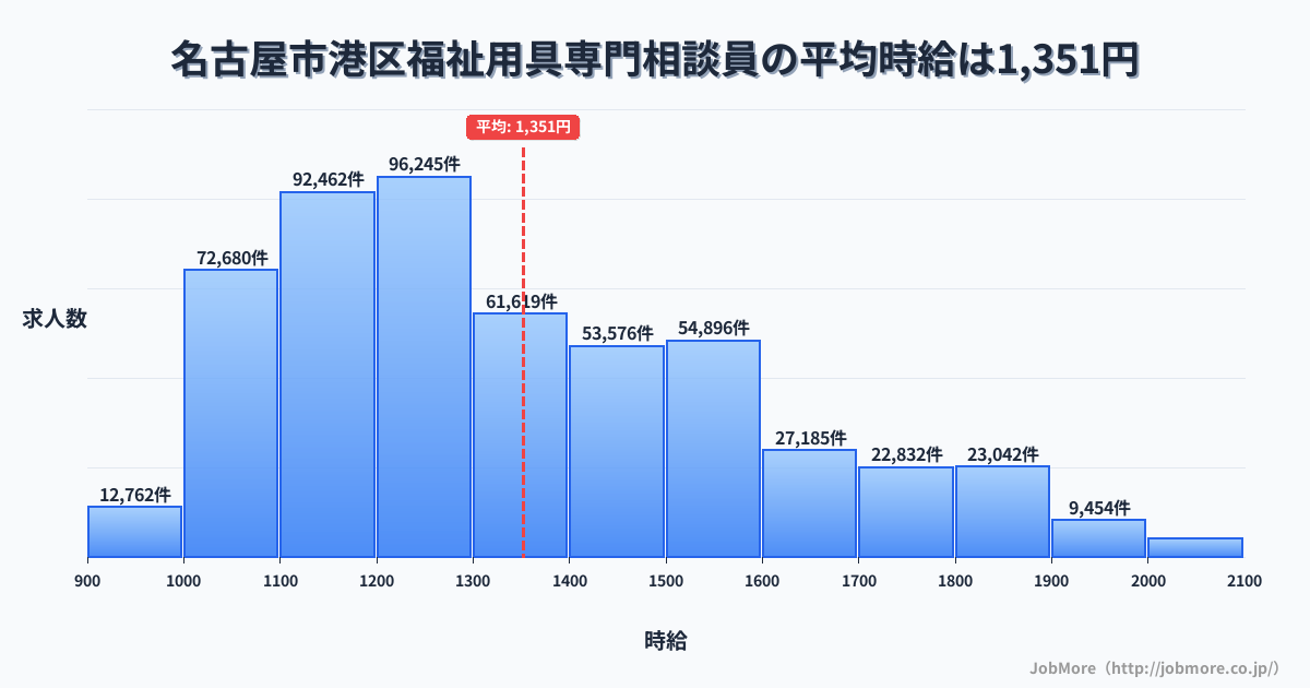 名古屋市 港区内の福祉用具専門相談員の平均時給は1,352円です。中央値は1,289円、最頻値は1,200円〜1,300円です。